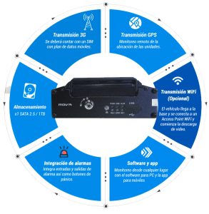MDVR camaras para transporte publico