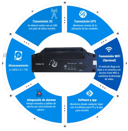 MDVR camaras para transporte publico